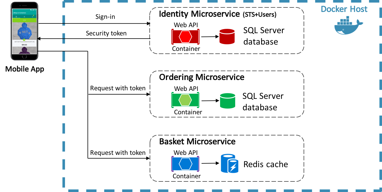 Autorizzazione per token di accesso