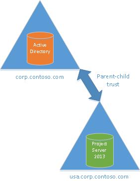 Topologia trust Parent-Child foresta singola.