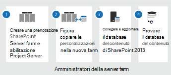 Passaggi di aggiornamento di Project Server 2019.