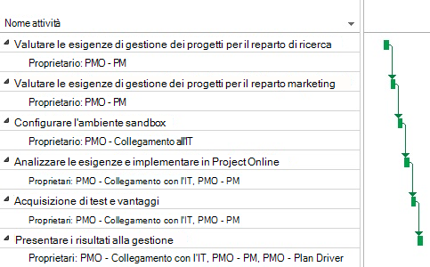 Piano di progetto PMO in Project Online.