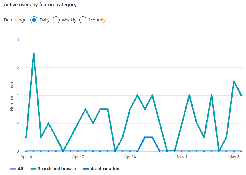 Screenshot della tabella Utenti attivi per categoria di funzionalità, che mostra l'intervallo di date giornaliero selezionato e un grafico a linee dell'attività.