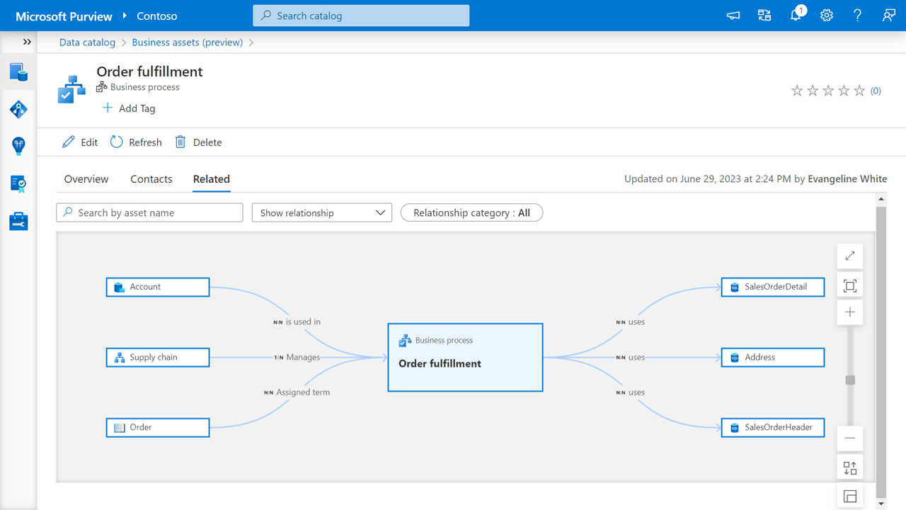 Screenshot che mostra le relazioni tra il reparto della supply chain, il processo aziendale di evasione degli ordini e la tabella SalesOrderDetail.