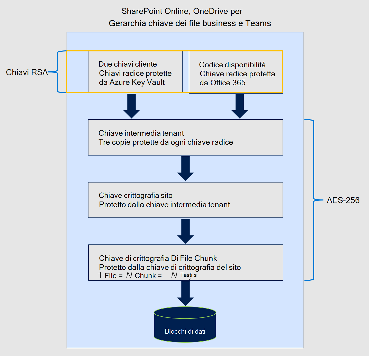 Crittografia delle crittografie per SharePoint nella chiave del cliente