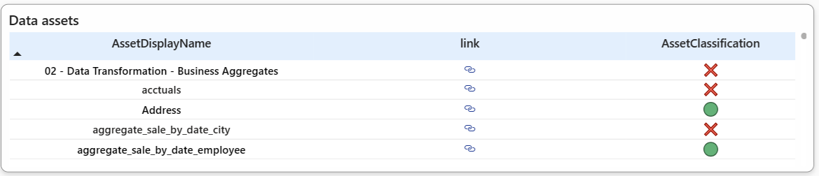 Screenshot della tabella degli asset di dati, che mostra lo stato di classificazione per ogni asset.