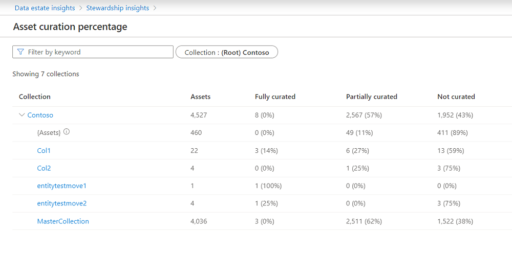 Screenshot della visualizzazione dettagliata della cura degli asset, come illustrato dopo aver selezionato l'opzione Altre visualizzazioni in Informazioni dettagliate sulla gestione.