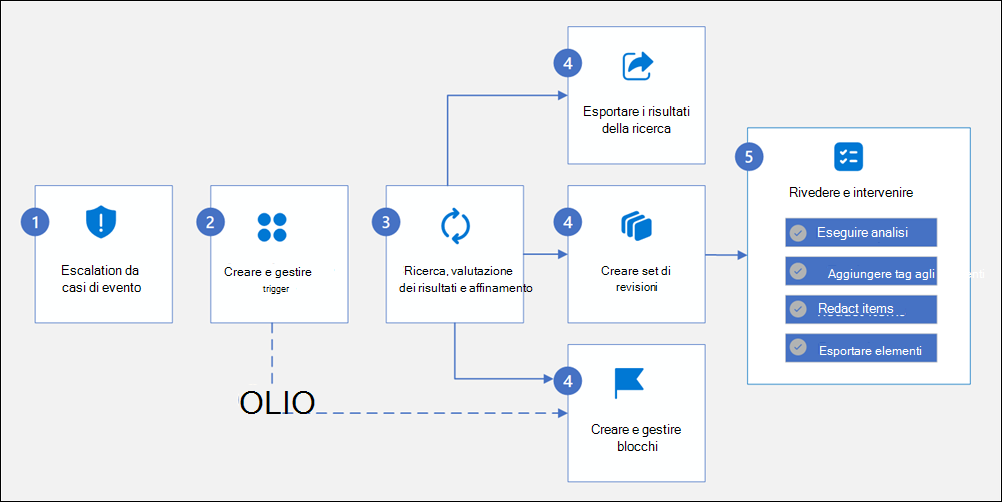 Diagramma del flusso di lavoro di eDiscovery.