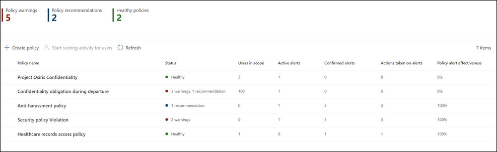 Dashboard dei criteri di gestione dei rischi Insider