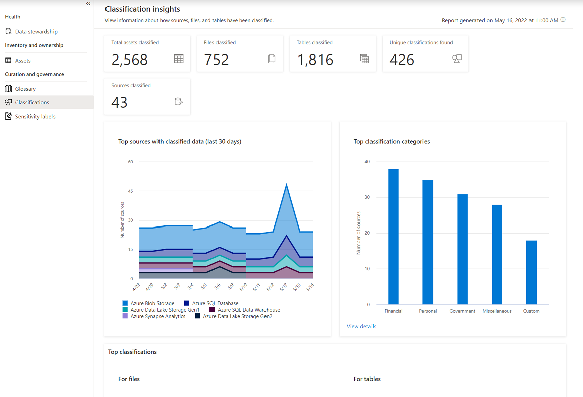 Screenshot del dashboard del report di informazioni dettagliate sulla governance e la cura di esempio.