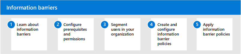 Passaggi relativi alle barriere informative per la soluzione di rischio Insider.