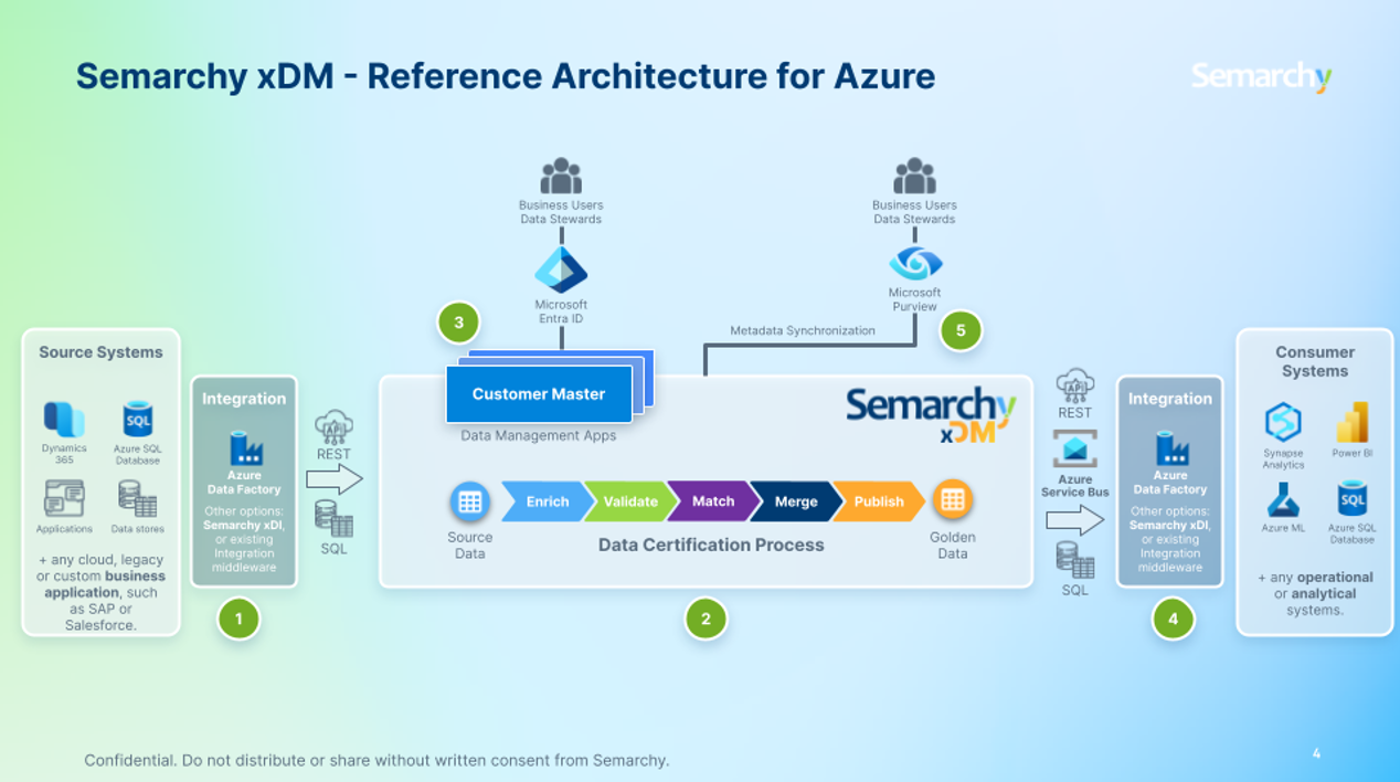 Screenshot dell'architettura MDM.