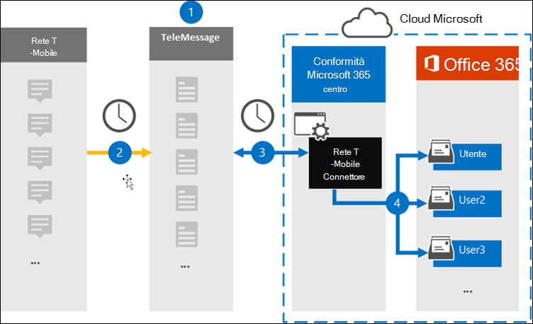 Flusso di lavoro di archiviazione per i dati SMS/MMS di T-Mobile.