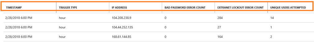 Screenshot dell'esempio del report IP rischioso.