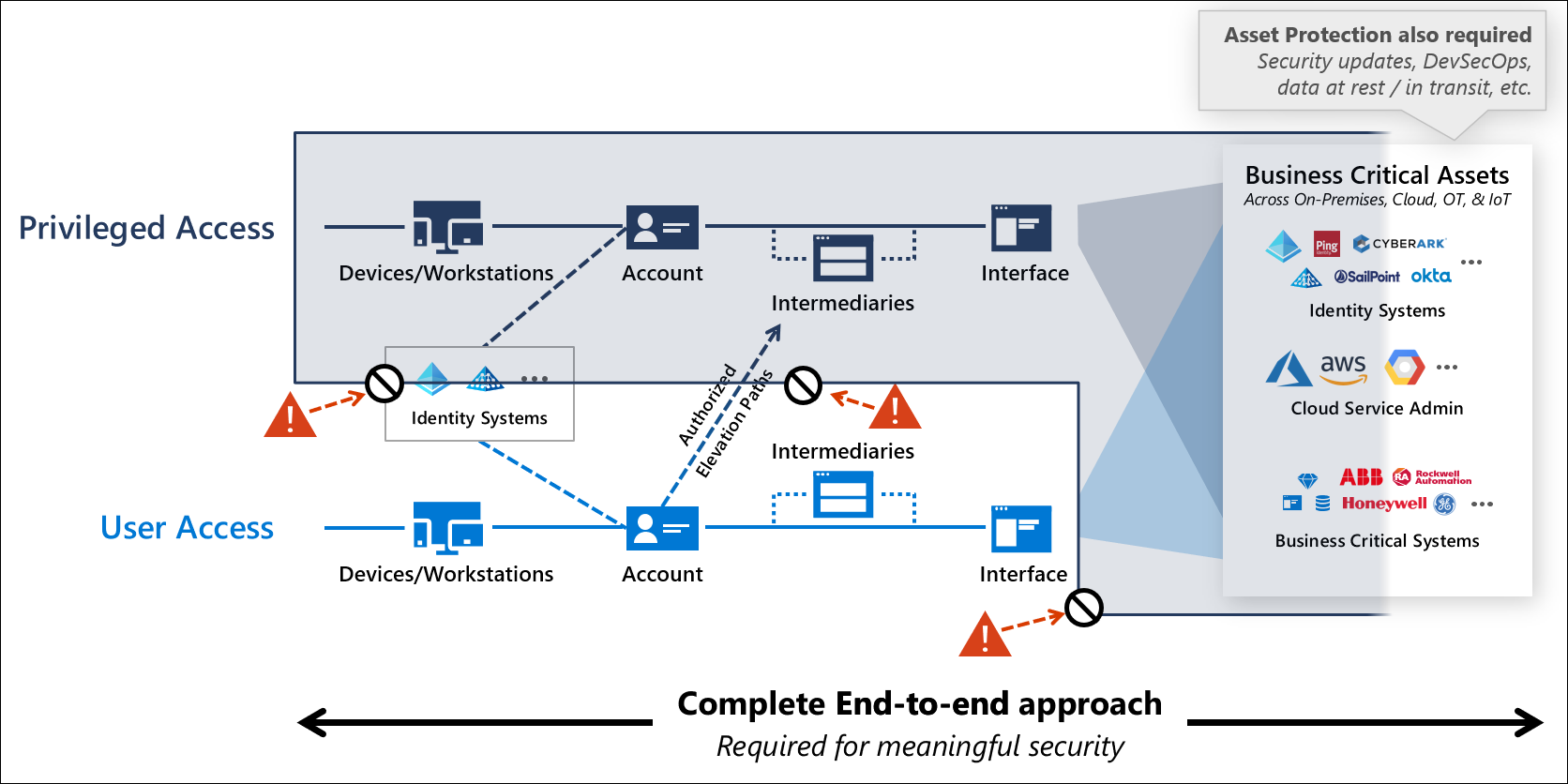 Un approccio end-to-end è necessario per una sicurezza significativa