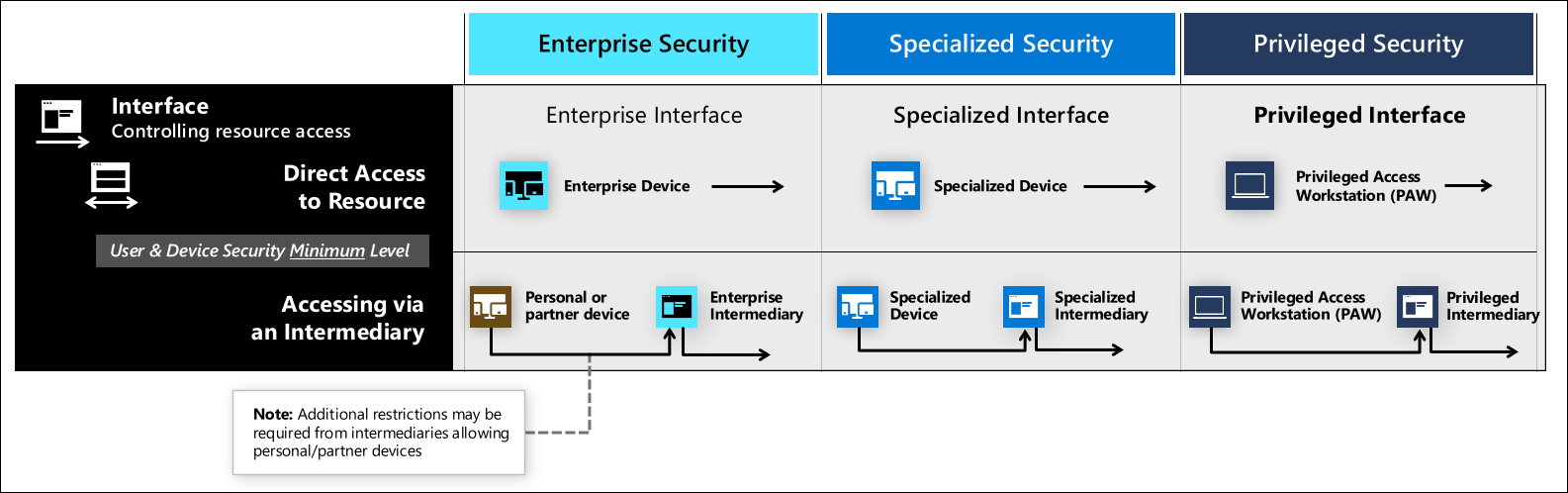 Controllo dell'accesso alle risorse a livelli di sicurezza dell'interfaccia specifici