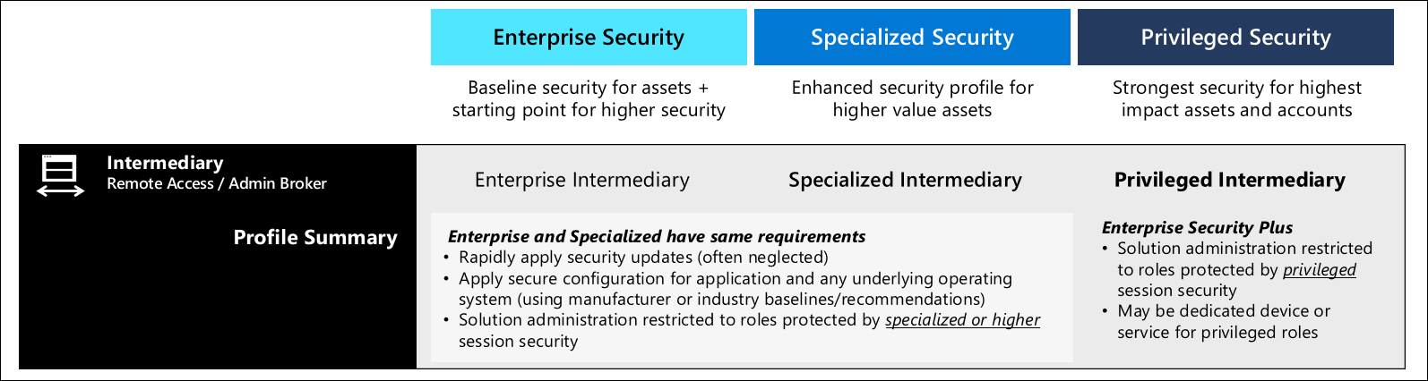 Controlli di sicurezza comuni per intermediari