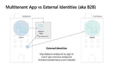 Diagramma che mostra in che modo le aziende invitano gli utenti guest al tenant.