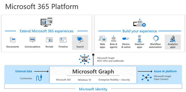 Microsoft Graph, Microsoft Graph data connect e i connettori dati di Microsoft Graph consentono di estendere le esperienze di Microsoft 365 e creare app intelligenti.