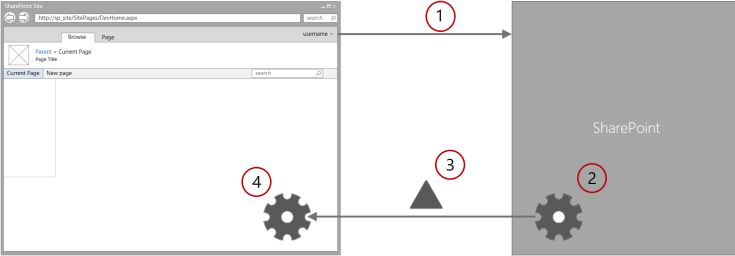 MDS flow when a user navigates the site