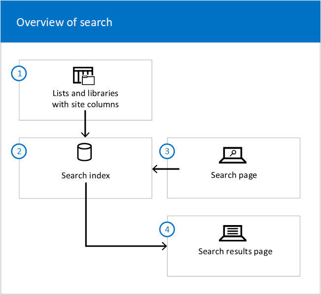 Diagramma schematico che mostra il flusso da elenchi/librerie a indice e dalla pagina di ricerca all'indice alla pagina dei risultati della ricerca.