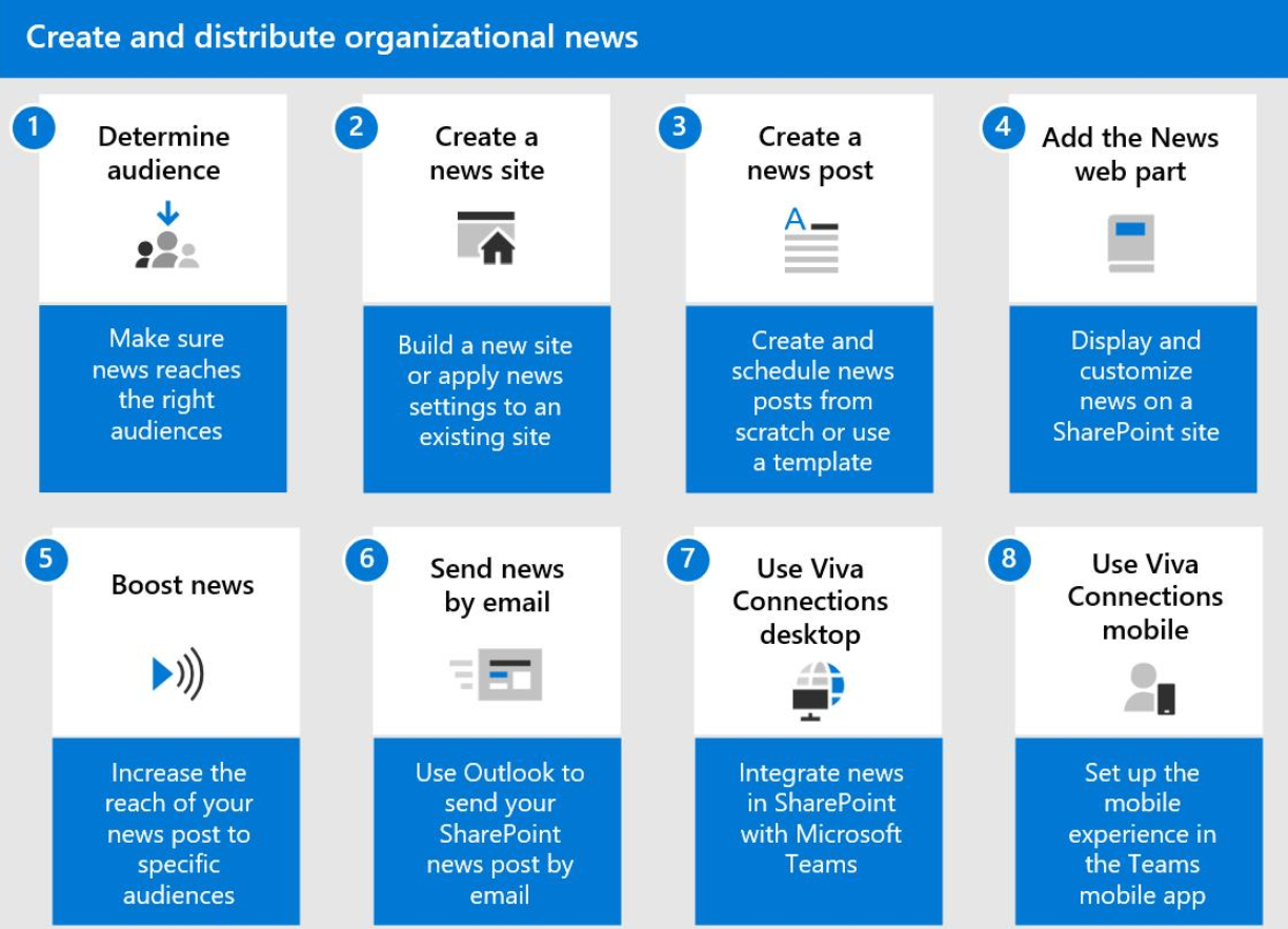 Diagramma che mostra i passaggi per distribuire le notizie dell'organizzazione.