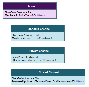 Immagine della struttura di file di SharePoint.