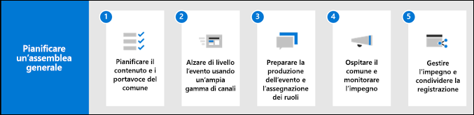 Infografica del processo di pianificazione dell’assemblea generale.