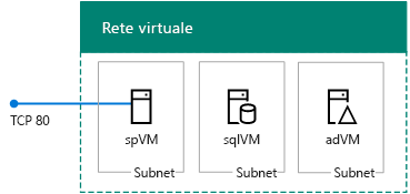 I tre server della farm di base di SharePoint 2013 in Azure.