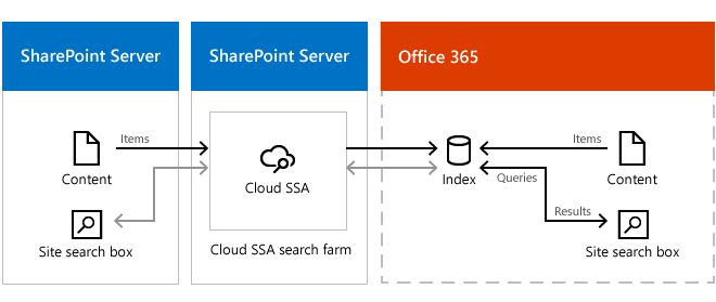 L'immagine mostra le informazioni trasferite dalla casella di ricerca di un sito in SharePoint Server 2013, tramite SSA cloud, nell'indice in Office 365 e di nuovo nella casella di ricerca del sito.