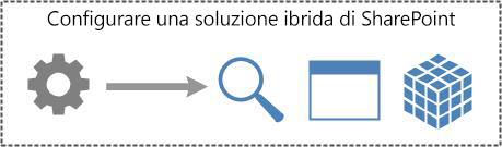 Configurare una soluzione ibrida di SharePoint