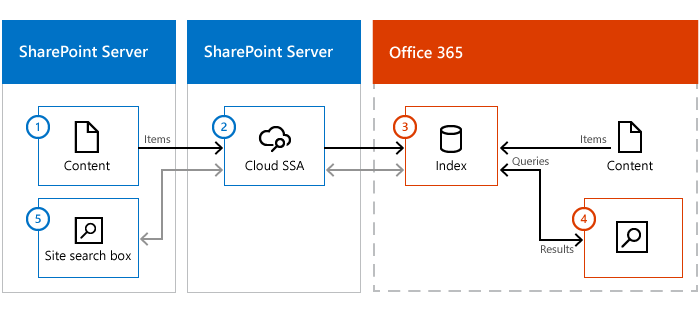 La figura mostra una farm del contenuto di SharePoint Server, SharePoint Server con una SSA cloud e Microsoft 365. Le informazioni passano dal contenuto locale, tramite la SSA cloud, all'indice di ricerca in Office 365.