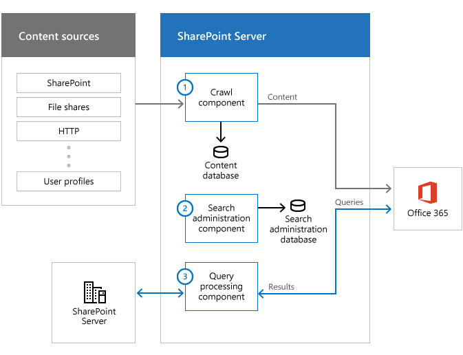 Immagine che mostra le origini del contenuto, la farm di ricerca con componenti di ricerca e Microsoft 365. Le informazioni fluiscono dalle origini del contenuto, attraverso il componente della ricerca per indicizzazione e in Microsoft 365.