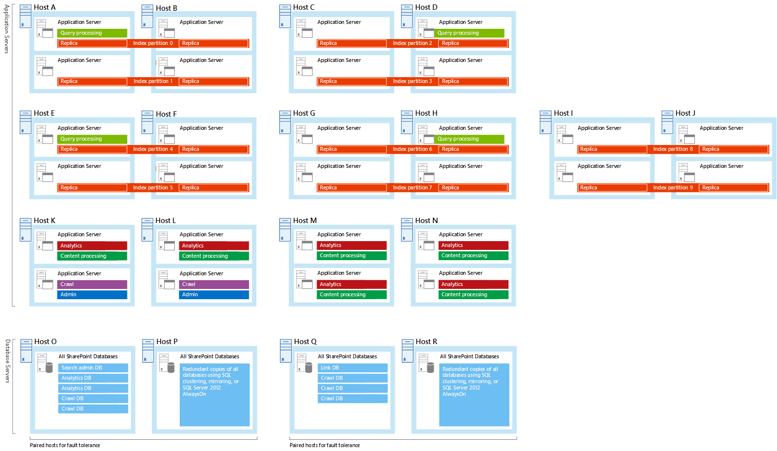 Diagramma dei componenti di ricerca e dei server nell'esempio di architettura di ricerca per organizzazioni di grandi dimensioni