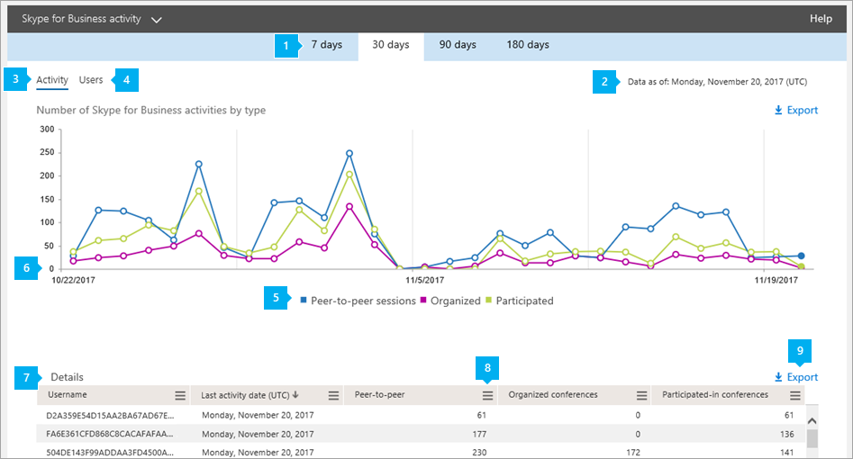 Skype for Business Report attività online.