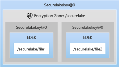 Mostra come i file sono protetti dalla chiave DEK e la chiave DEK è protetta dalla chiave EZ securelakekey