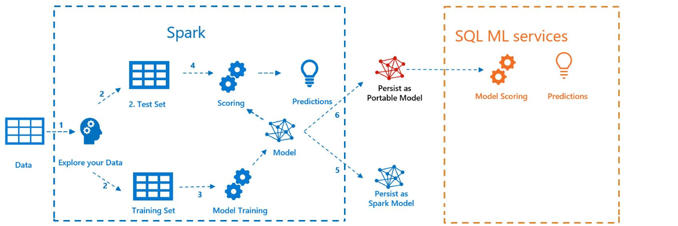 Eseguire il training, assegnare punteggi ed esportare con Spark