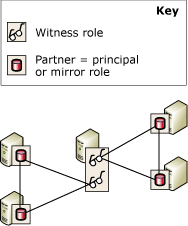 Istanza del server che rappresenta il server di controllo del mirroring per 2 database