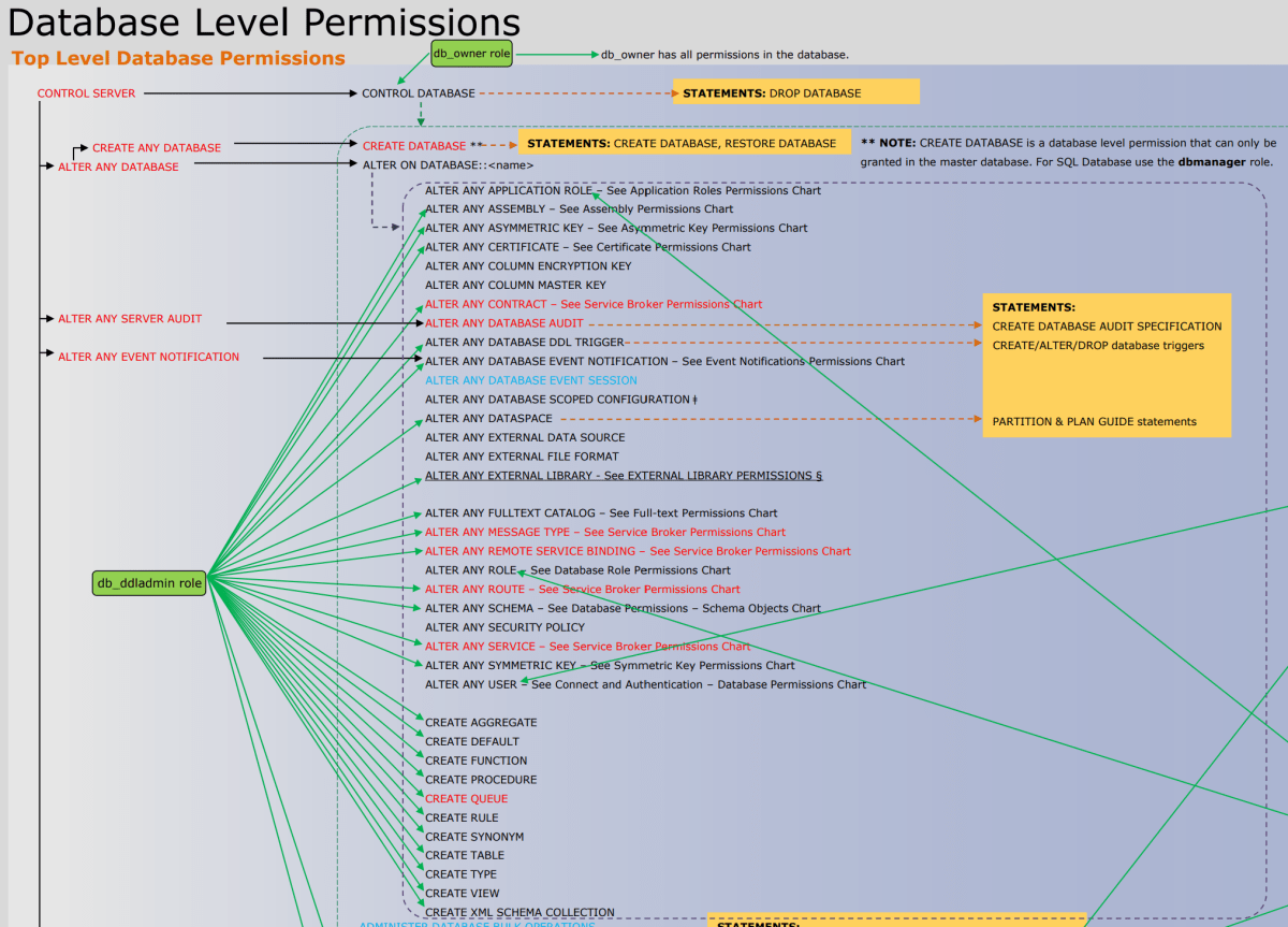 Screenshot del PDF delle autorizzazioni motore di database.