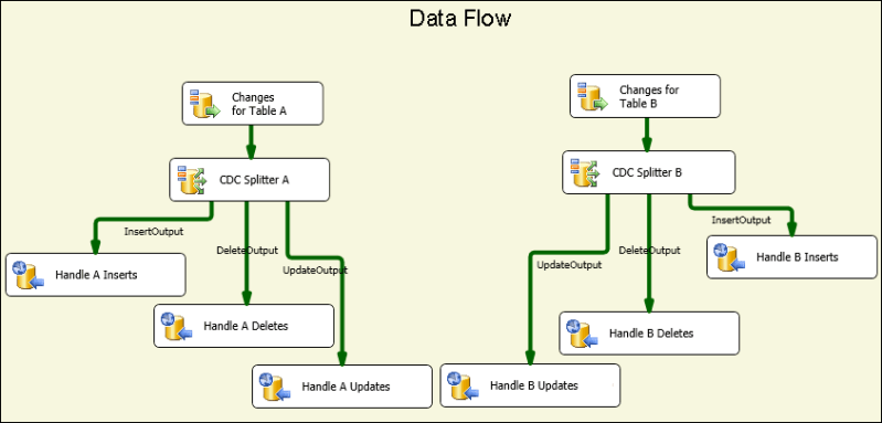 Flusso di dati di elaborazione delle modifiche