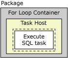 Pacchetto, Ciclo For, host di attività e attività Esegui SQL