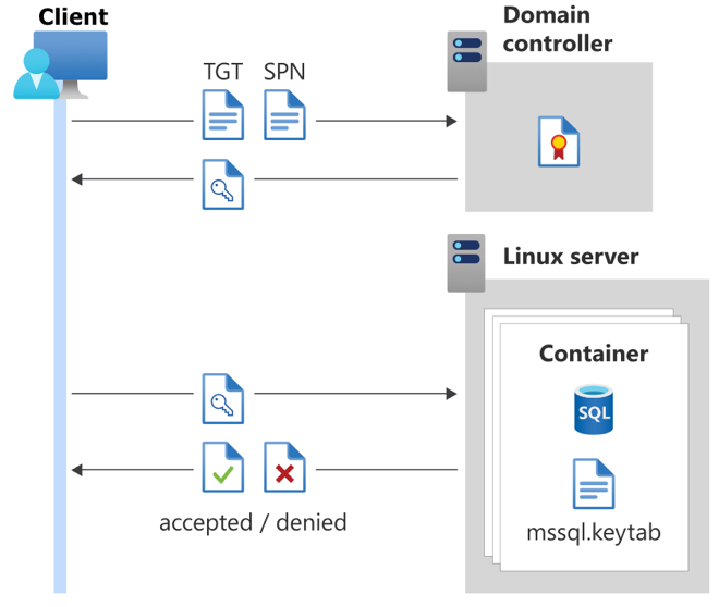 Diagramma che mostra l’autenticazione Active Directory per contenitori SQL Server.