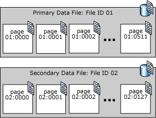 Diagramma che illustra le pagine dei file di dati nei file di dati primari e secondari.