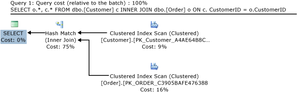 Piano di query per un hash join di tabelle basate su disco.