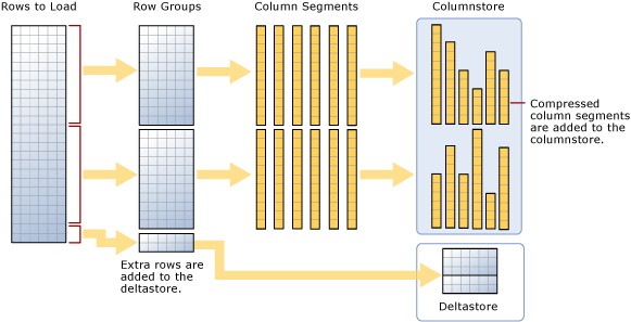 Screenshot che mostra il caricamento in un indice cluster columnstore.