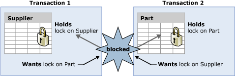 Diagramma che illustra il deadlock della transazione.