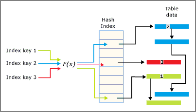 Diagramma che mostra l'interazione tra indice hash e bucket.