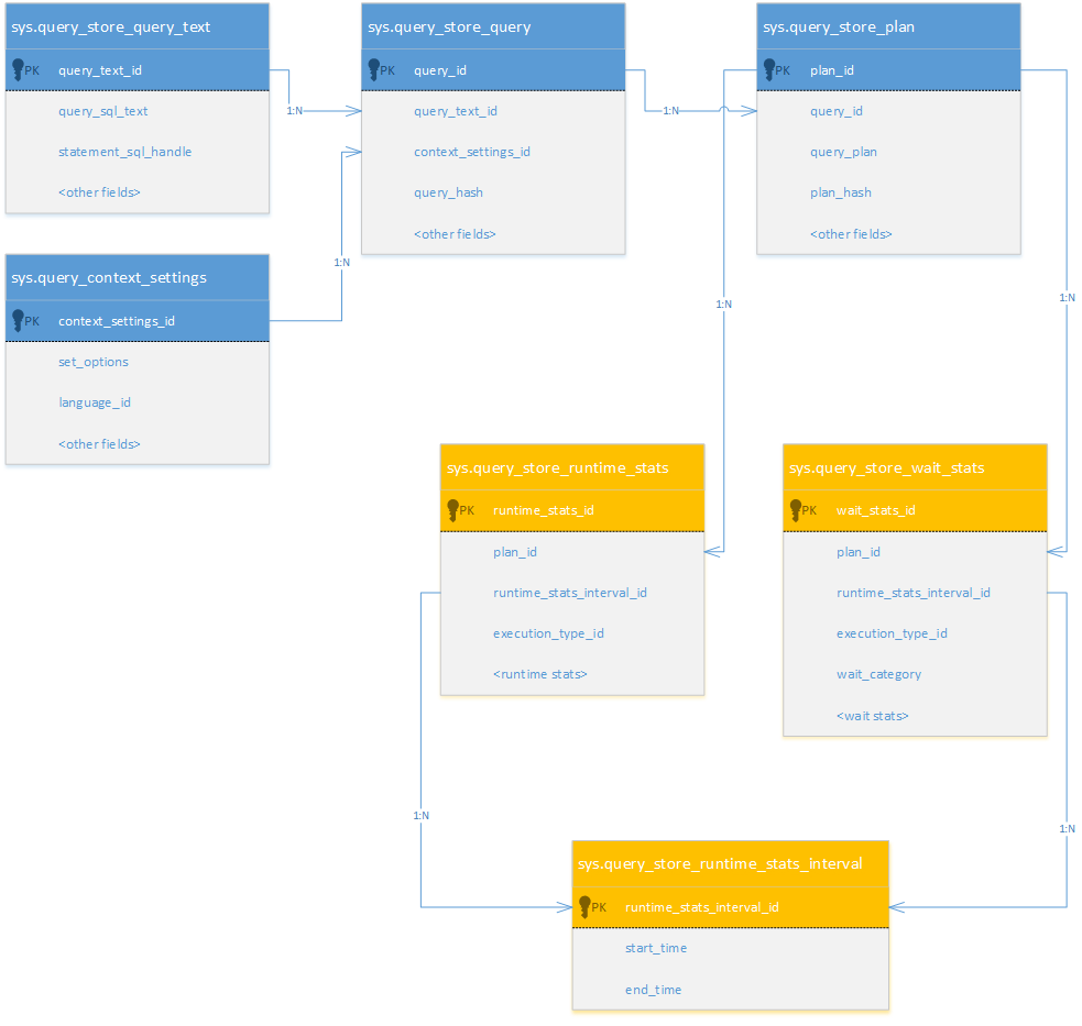 Viste del processo Query Store