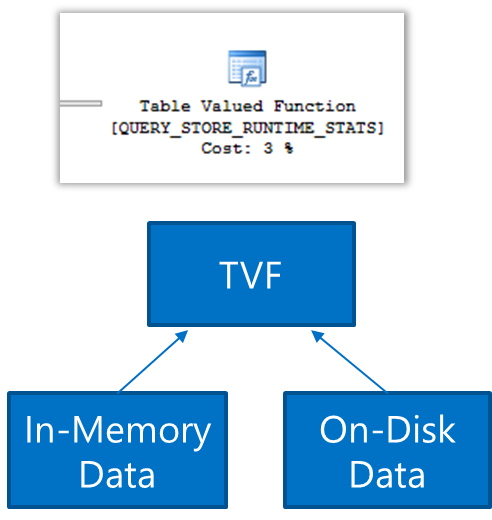 Informazioni sul piano del processo Query Store