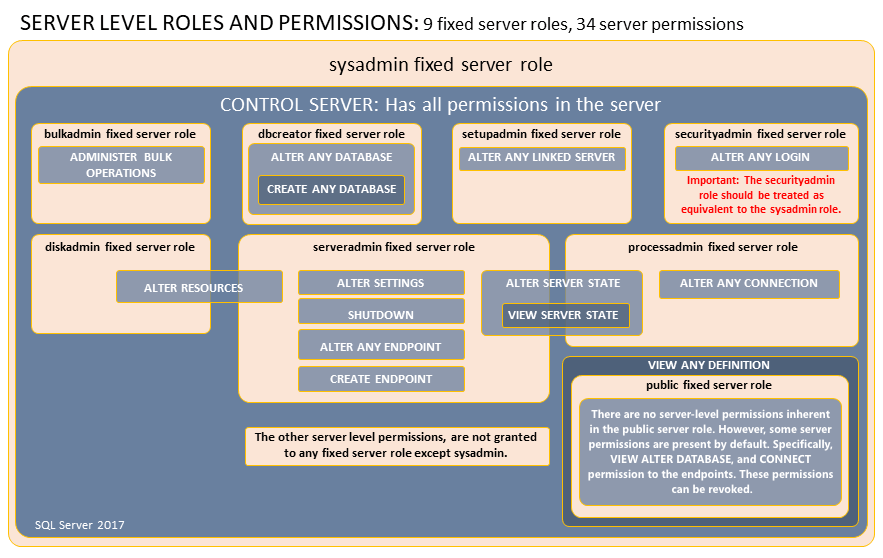 Diagramma che mostra le autorizzazioni dei ruoli predefiniti del server.