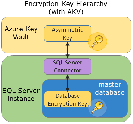 Diagramma che mostra la gerarchia della chiave di crittografia quando si usa Azure Key Vault.