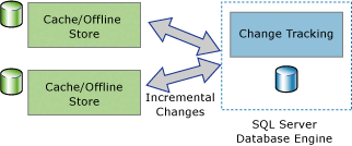 Diagramma che mostra le applicazioni di sincronizzazione bidirezionale.